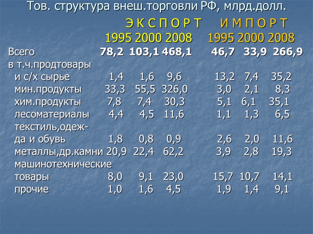 Тов. структура внеш.торговли РФ, млрд.долл. Э К С П О Р Т И М